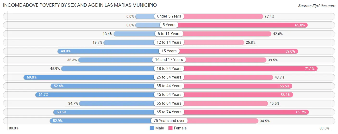 Income Above Poverty by Sex and Age in Las Marias Municipio