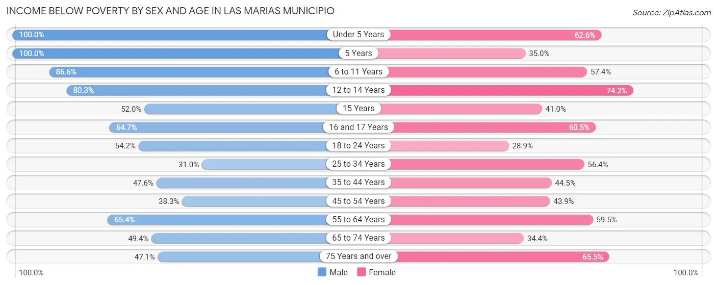 Income Below Poverty by Sex and Age in Las Marias Municipio
