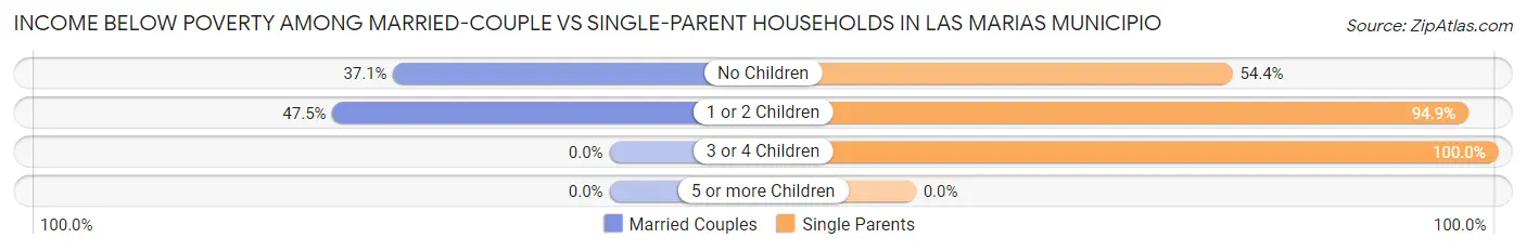 Income Below Poverty Among Married-Couple vs Single-Parent Households in Las Marias Municipio