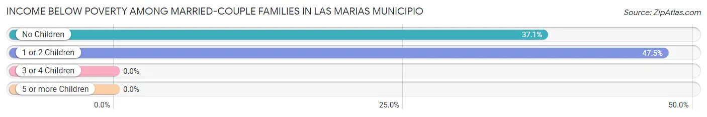 Income Below Poverty Among Married-Couple Families in Las Marias Municipio