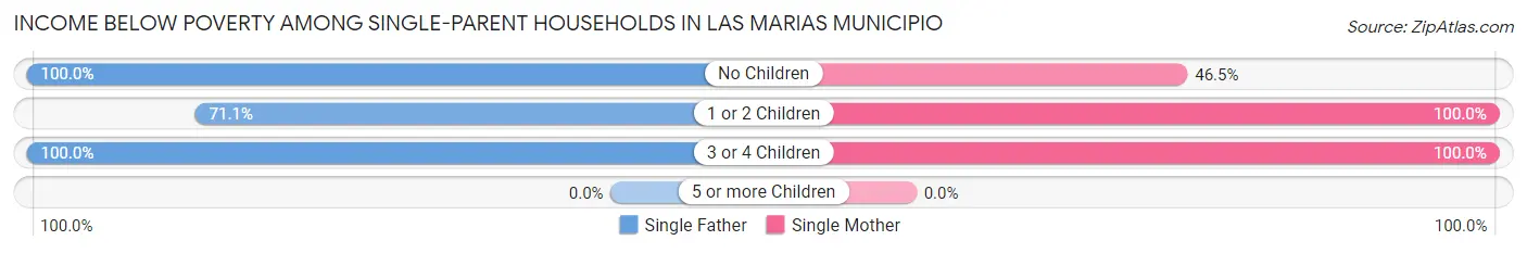 Income Below Poverty Among Single-Parent Households in Las Marias Municipio