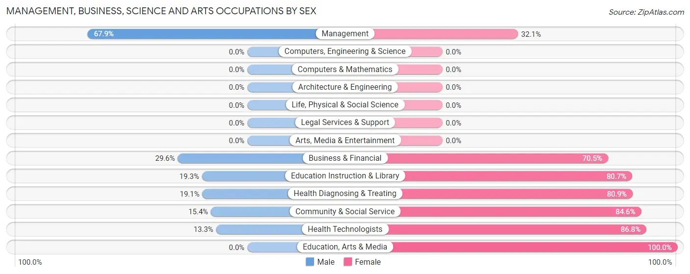 Management, Business, Science and Arts Occupations by Sex in Las Marias Municipio