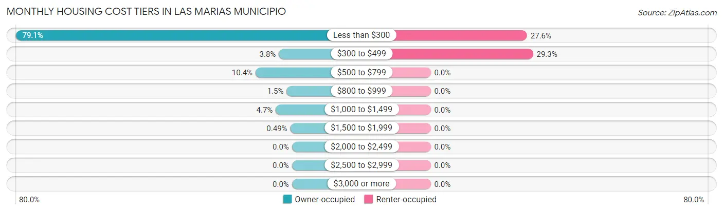 Monthly Housing Cost Tiers in Las Marias Municipio