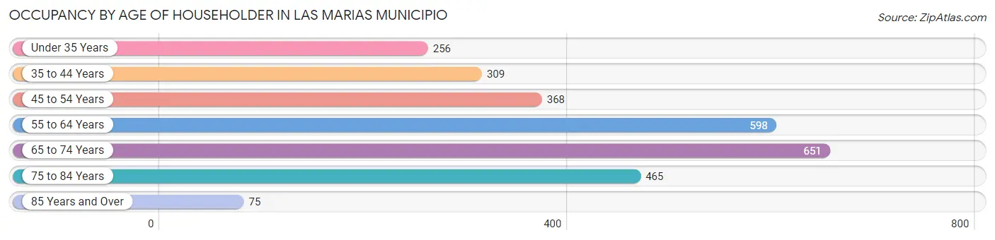 Occupancy by Age of Householder in Las Marias Municipio