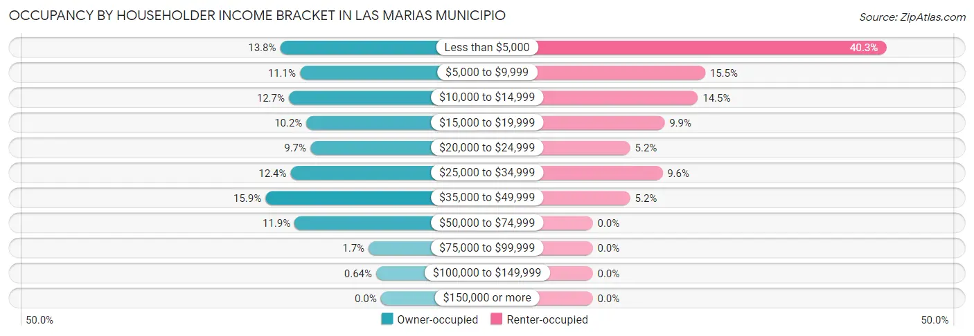 Occupancy by Householder Income Bracket in Las Marias Municipio
