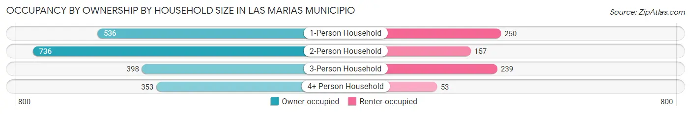 Occupancy by Ownership by Household Size in Las Marias Municipio