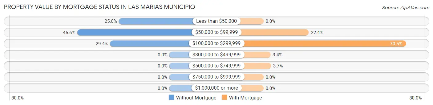 Property Value by Mortgage Status in Las Marias Municipio