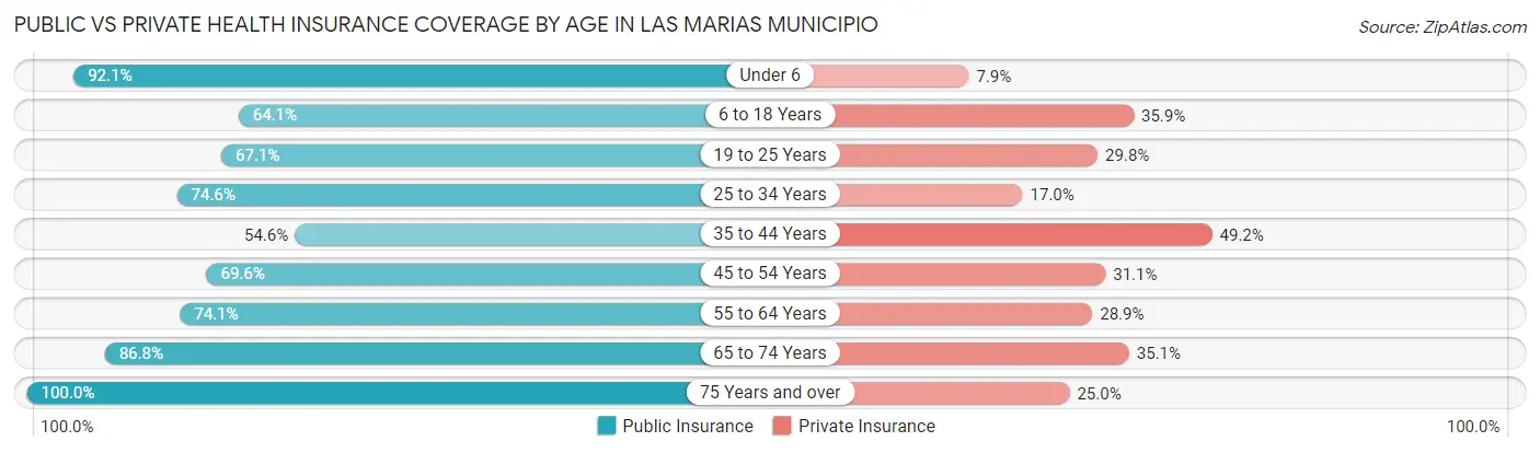 Public vs Private Health Insurance Coverage by Age in Las Marias Municipio