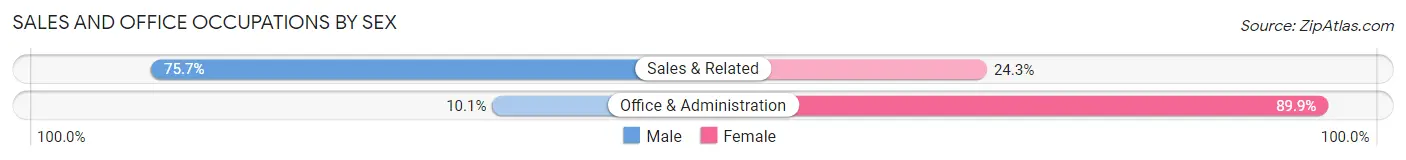 Sales and Office Occupations by Sex in Las Marias Municipio