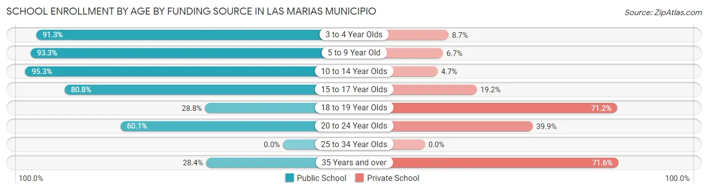 School Enrollment by Age by Funding Source in Las Marias Municipio