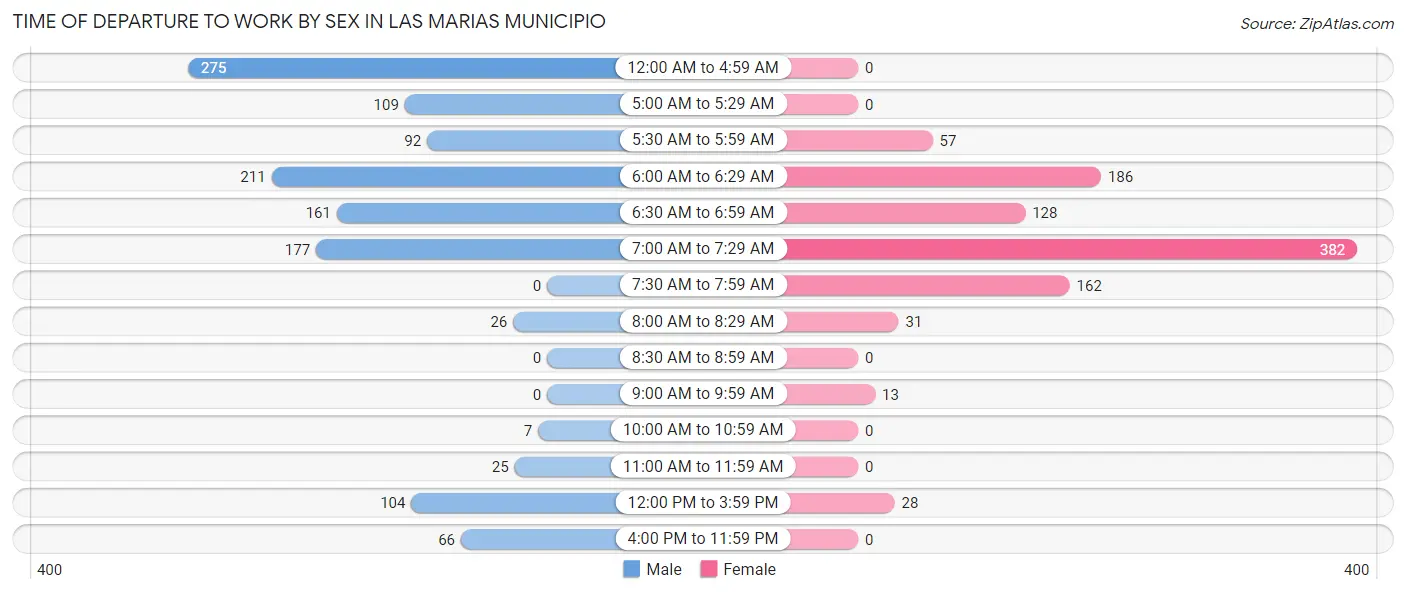 Time of Departure to Work by Sex in Las Marias Municipio