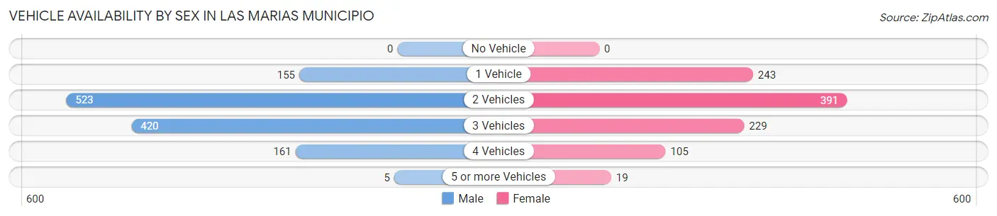 Vehicle Availability by Sex in Las Marias Municipio
