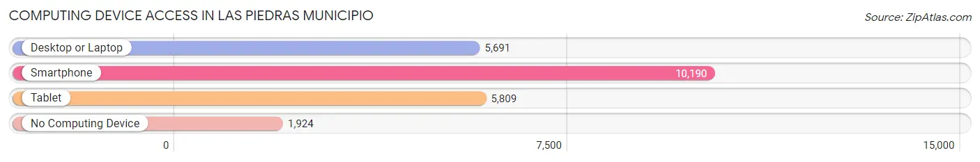 Computing Device Access in Las Piedras Municipio