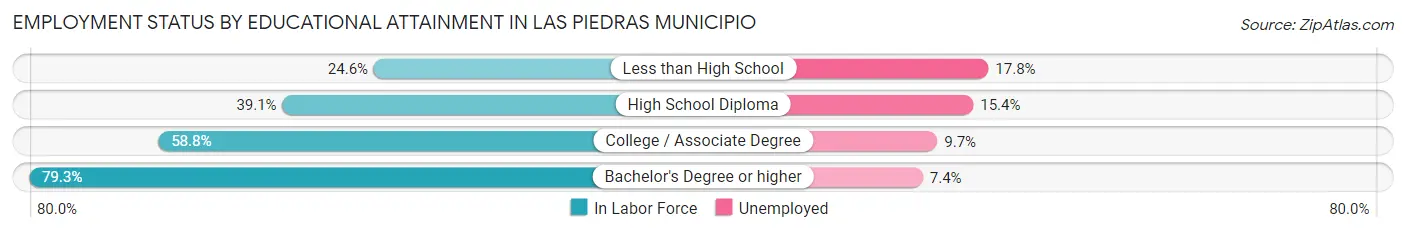 Employment Status by Educational Attainment in Las Piedras Municipio