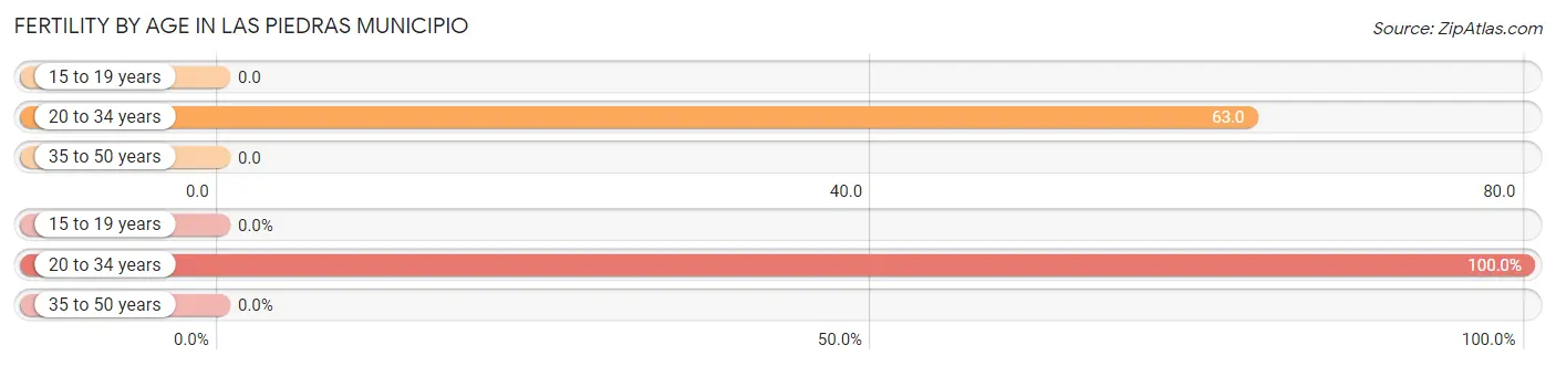 Female Fertility by Age in Las Piedras Municipio