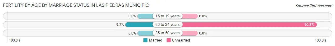 Female Fertility by Age by Marriage Status in Las Piedras Municipio