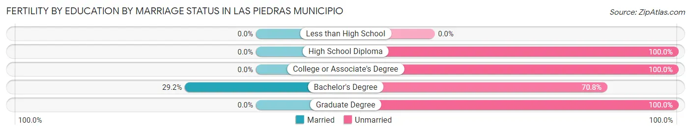 Female Fertility by Education by Marriage Status in Las Piedras Municipio
