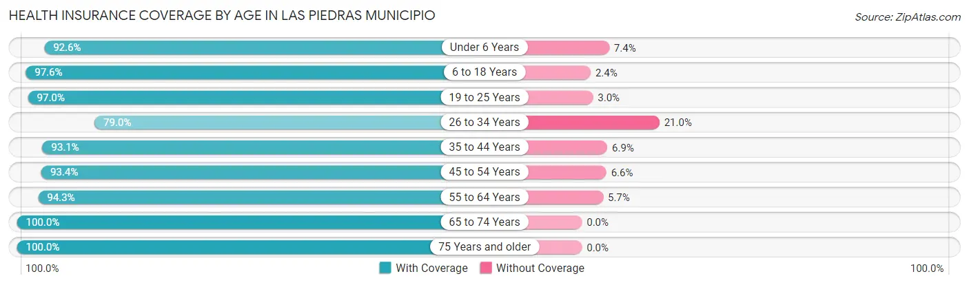 Health Insurance Coverage by Age in Las Piedras Municipio