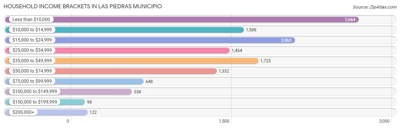 Household Income Brackets in Las Piedras Municipio