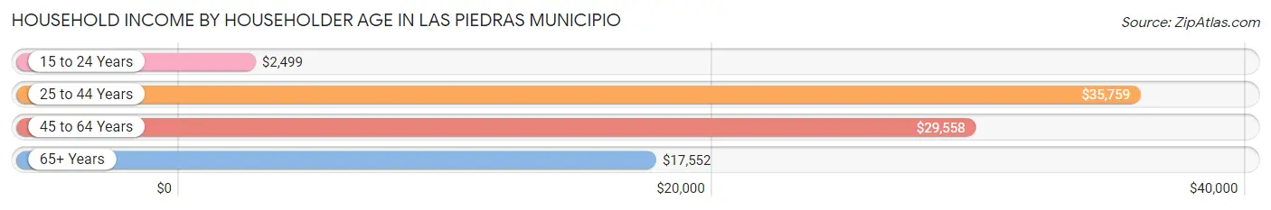 Household Income by Householder Age in Las Piedras Municipio
