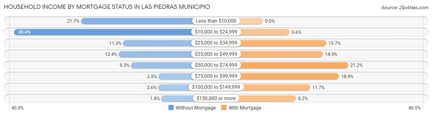 Household Income by Mortgage Status in Las Piedras Municipio