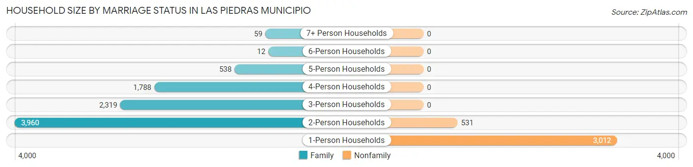 Household Size by Marriage Status in Las Piedras Municipio
