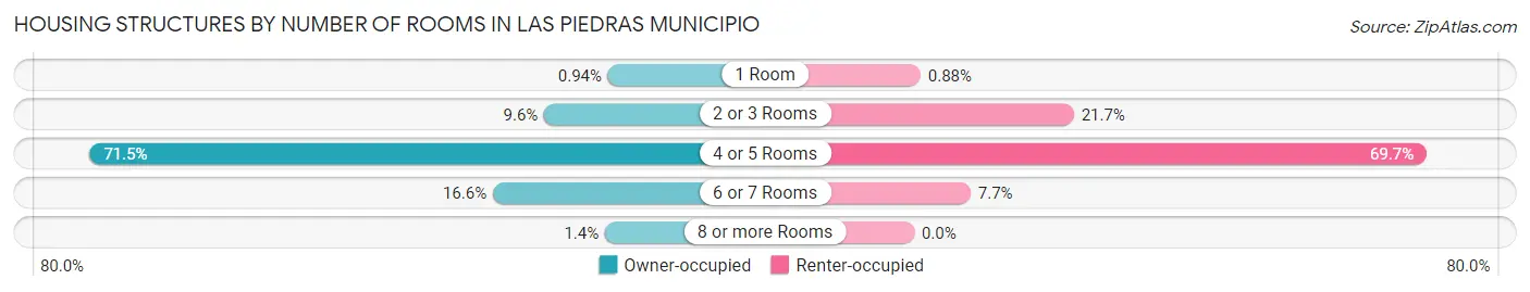 Housing Structures by Number of Rooms in Las Piedras Municipio