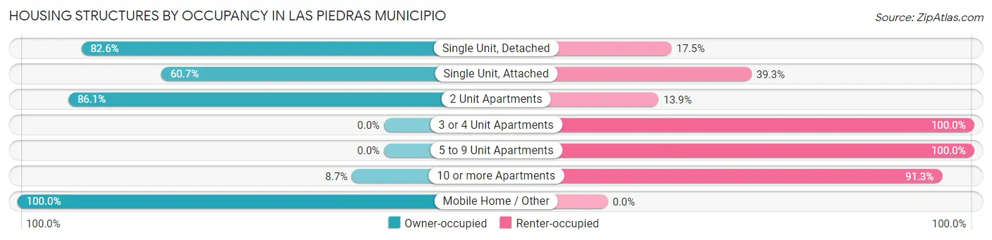 Housing Structures by Occupancy in Las Piedras Municipio