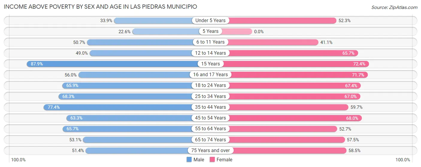 Income Above Poverty by Sex and Age in Las Piedras Municipio