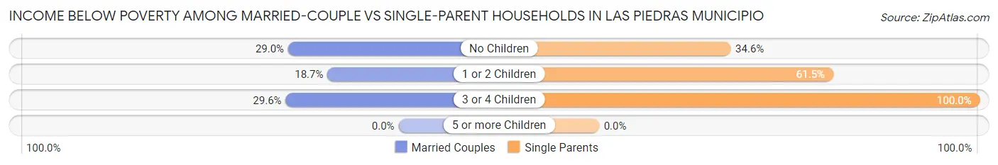 Income Below Poverty Among Married-Couple vs Single-Parent Households in Las Piedras Municipio
