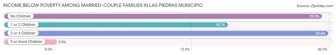 Income Below Poverty Among Married-Couple Families in Las Piedras Municipio