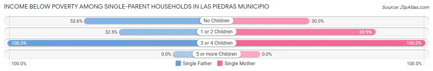 Income Below Poverty Among Single-Parent Households in Las Piedras Municipio
