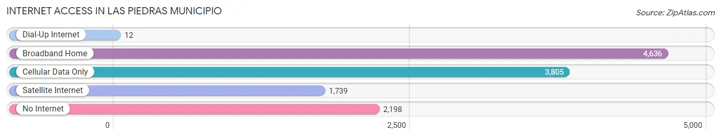 Internet Access in Las Piedras Municipio