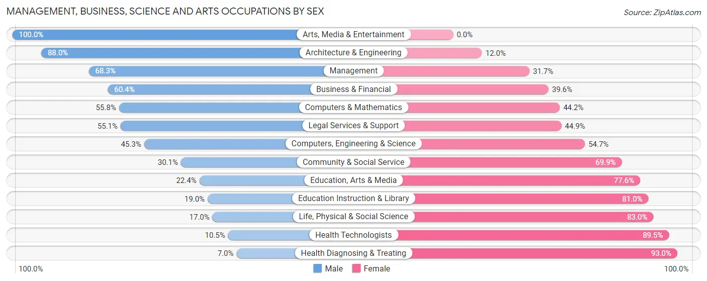 Management, Business, Science and Arts Occupations by Sex in Las Piedras Municipio