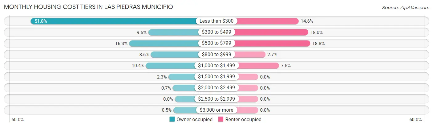 Monthly Housing Cost Tiers in Las Piedras Municipio