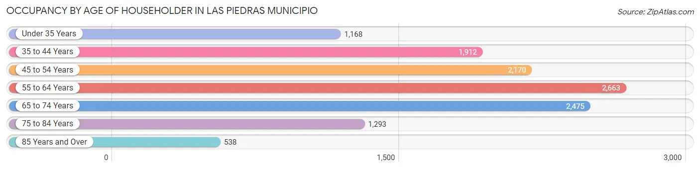 Occupancy by Age of Householder in Las Piedras Municipio