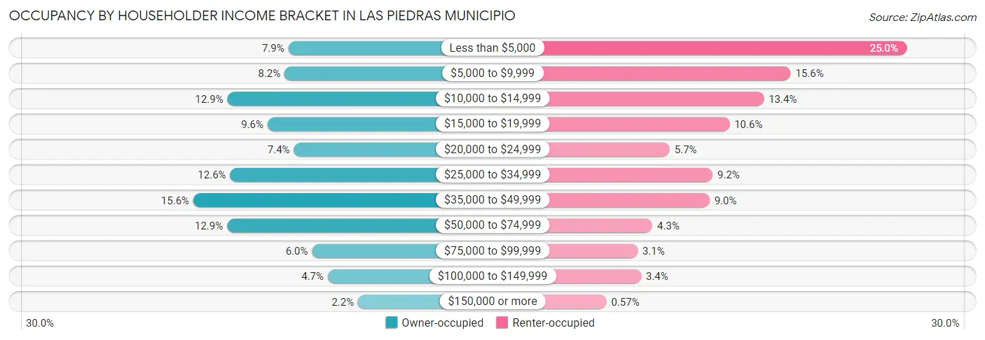 Occupancy by Householder Income Bracket in Las Piedras Municipio