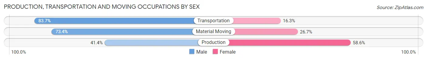 Production, Transportation and Moving Occupations by Sex in Las Piedras Municipio