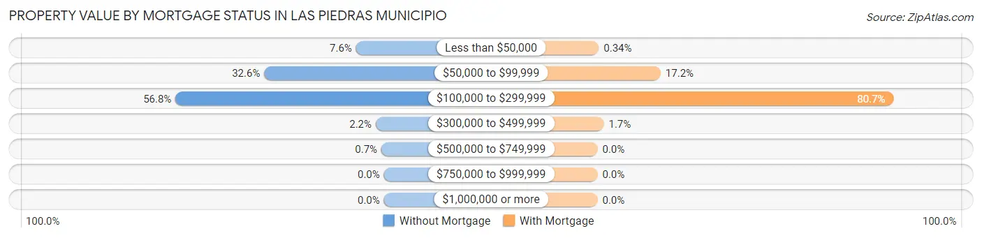 Property Value by Mortgage Status in Las Piedras Municipio