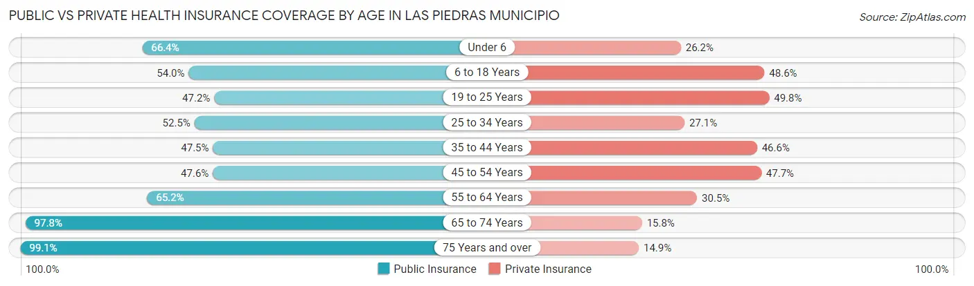 Public vs Private Health Insurance Coverage by Age in Las Piedras Municipio