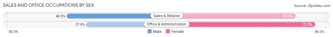 Sales and Office Occupations by Sex in Las Piedras Municipio