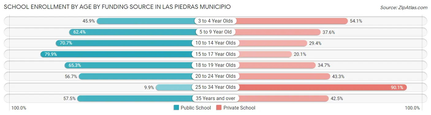 School Enrollment by Age by Funding Source in Las Piedras Municipio