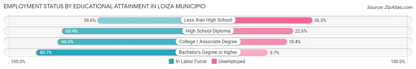 Employment Status by Educational Attainment in Loiza Municipio