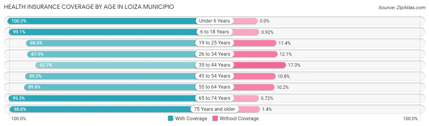 Health Insurance Coverage by Age in Loiza Municipio