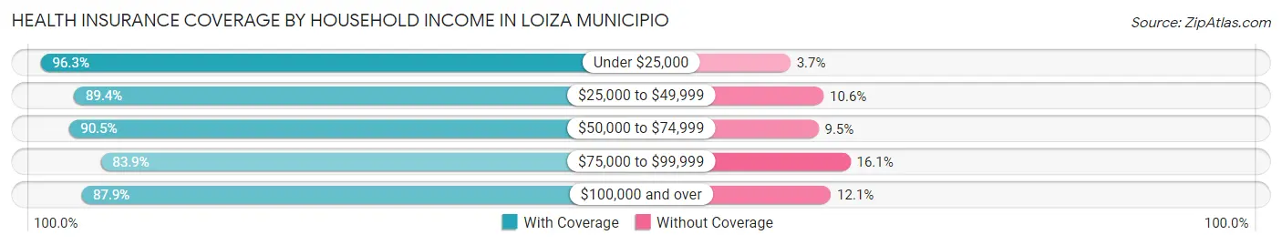 Health Insurance Coverage by Household Income in Loiza Municipio