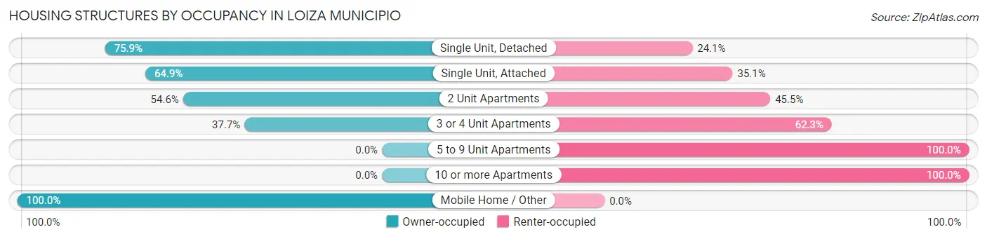 Housing Structures by Occupancy in Loiza Municipio