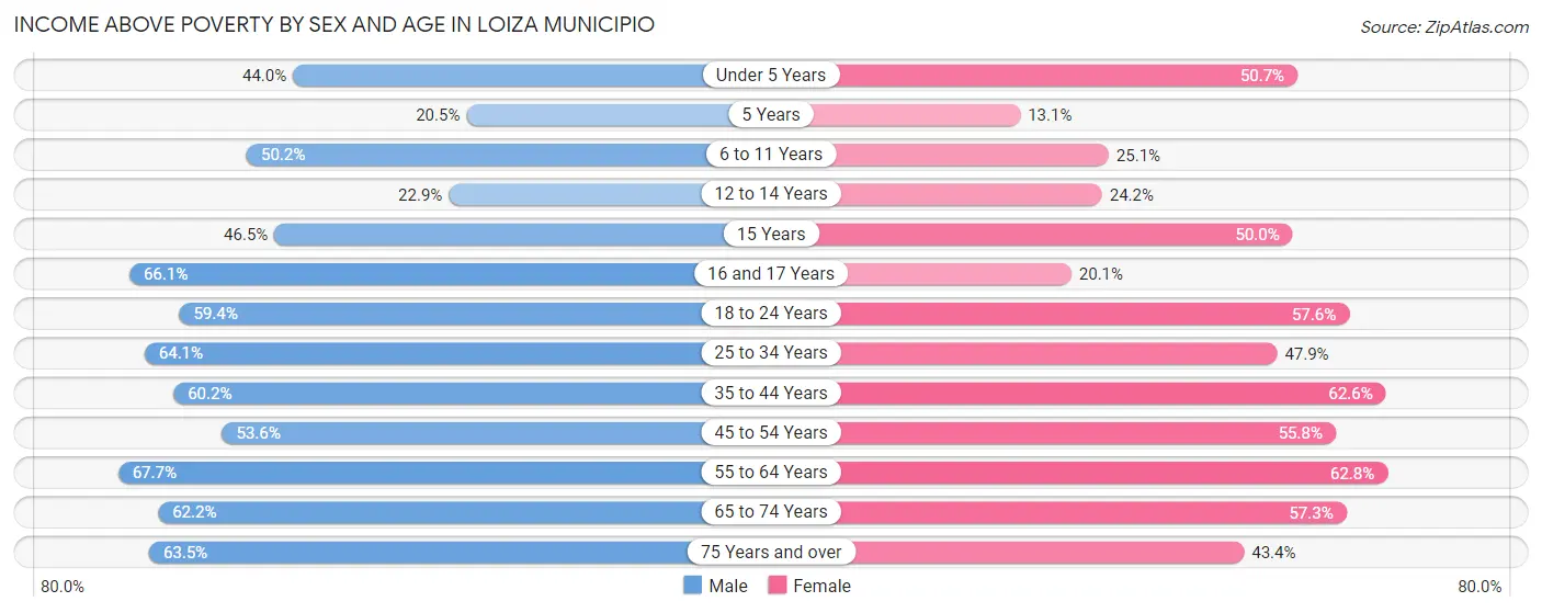 Income Above Poverty by Sex and Age in Loiza Municipio