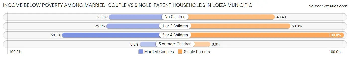 Income Below Poverty Among Married-Couple vs Single-Parent Households in Loiza Municipio