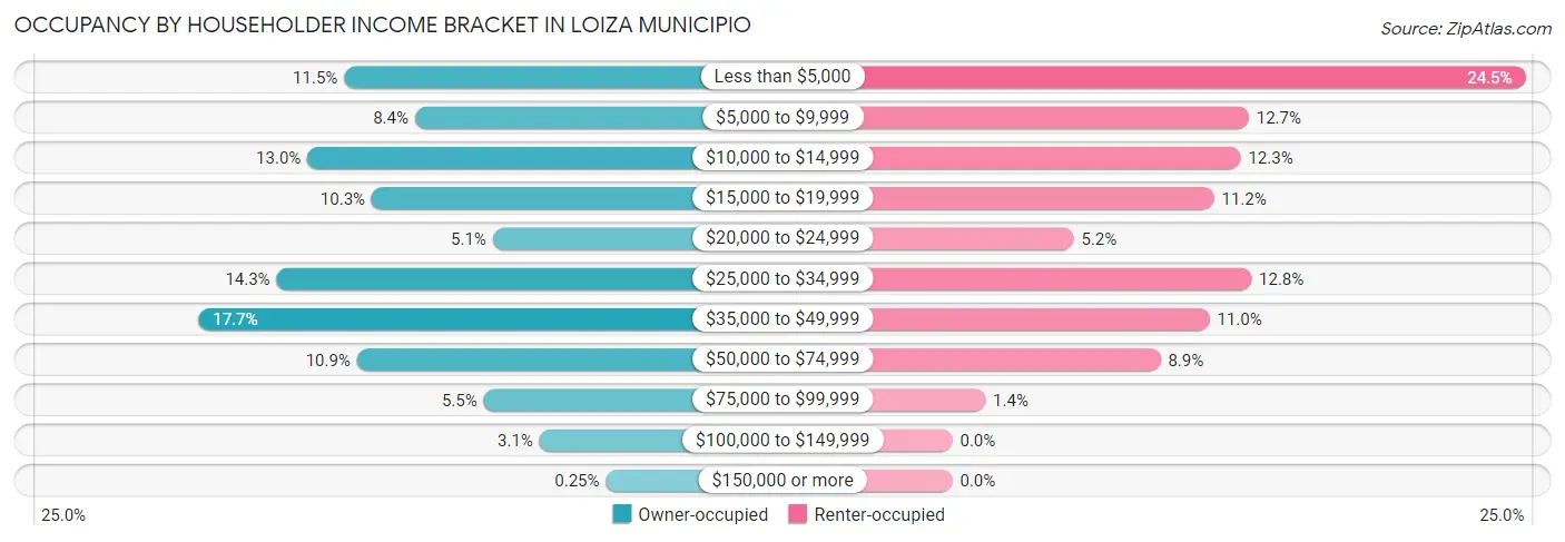 Occupancy by Householder Income Bracket in Loiza Municipio