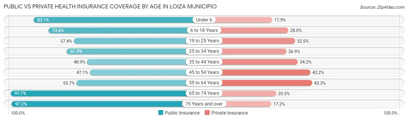 Public vs Private Health Insurance Coverage by Age in Loiza Municipio